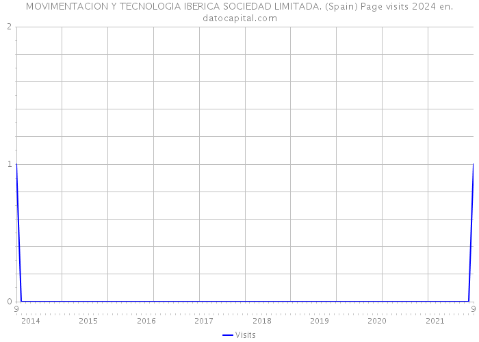 MOVIMENTACION Y TECNOLOGIA IBERICA SOCIEDAD LIMITADA. (Spain) Page visits 2024 