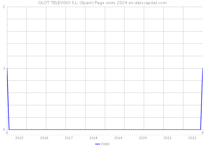 OLOT TELEVISIO S.L. (Spain) Page visits 2024 