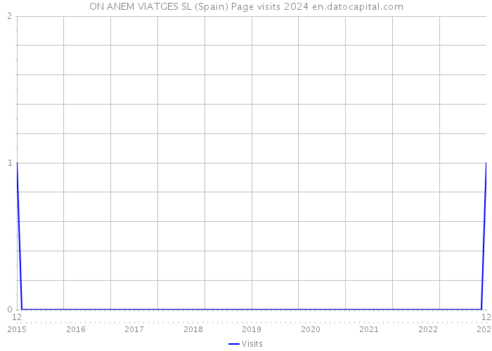 ON ANEM VIATGES SL (Spain) Page visits 2024 