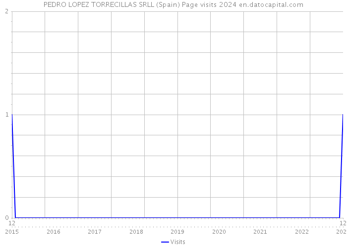 PEDRO LOPEZ TORRECILLAS SRLL (Spain) Page visits 2024 