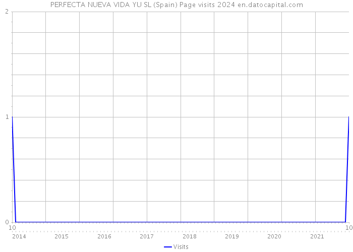 PERFECTA NUEVA VIDA YU SL (Spain) Page visits 2024 