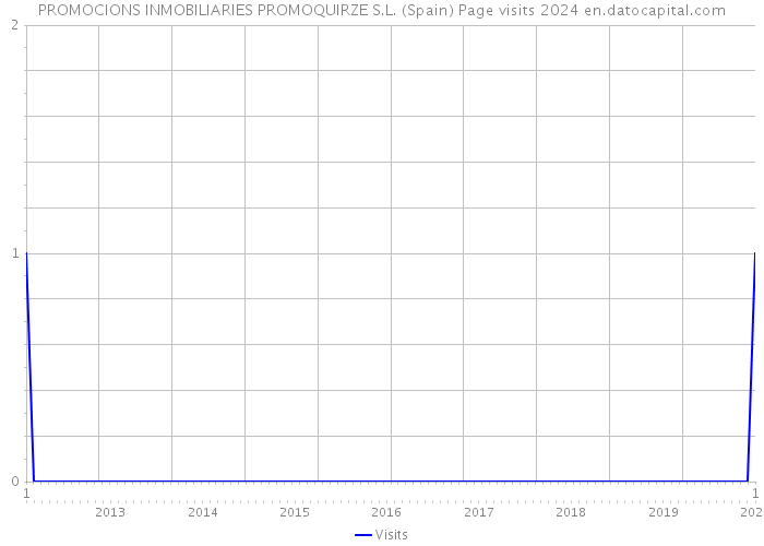 PROMOCIONS INMOBILIARIES PROMOQUIRZE S.L. (Spain) Page visits 2024 