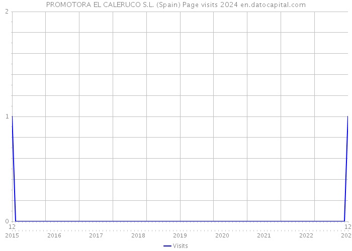 PROMOTORA EL CALERUCO S.L. (Spain) Page visits 2024 