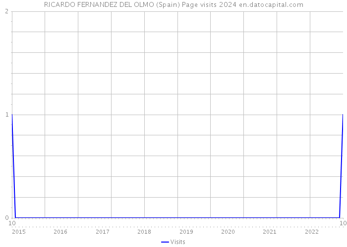 RICARDO FERNANDEZ DEL OLMO (Spain) Page visits 2024 