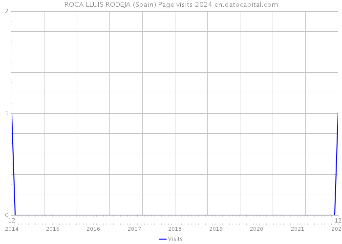 ROCA LLUIS RODEJA (Spain) Page visits 2024 