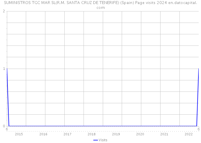 SUMINISTROS TGC MAR SL(R.M. SANTA CRUZ DE TENERIFE) (Spain) Page visits 2024 