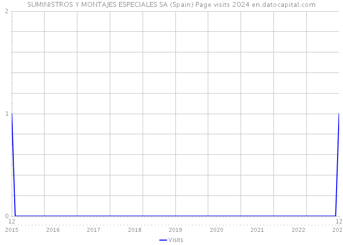 SUMINISTROS Y MONTAJES ESPECIALES SA (Spain) Page visits 2024 