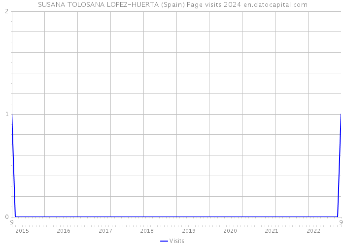 SUSANA TOLOSANA LOPEZ-HUERTA (Spain) Page visits 2024 