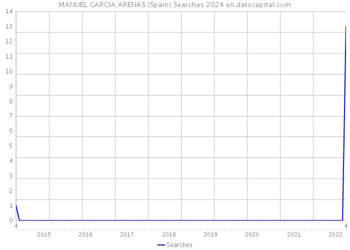 MANUEL GARCIA ARENAS (Spain) Searches 2024 