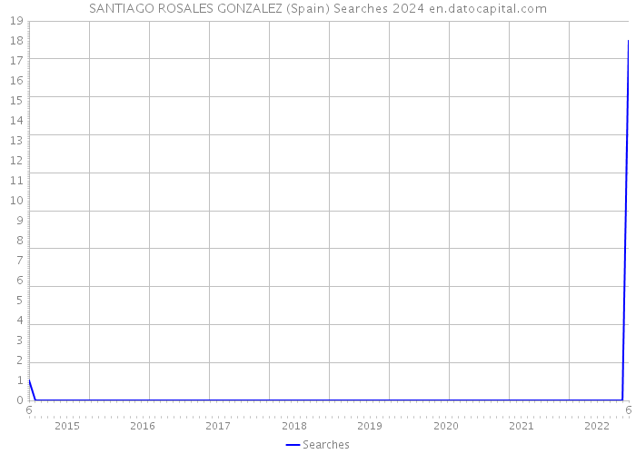 SANTIAGO ROSALES GONZALEZ (Spain) Searches 2024 