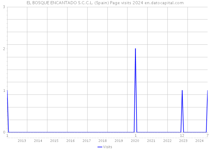 EL BOSQUE ENCANTADO S.C.C.L. (Spain) Page visits 2024 