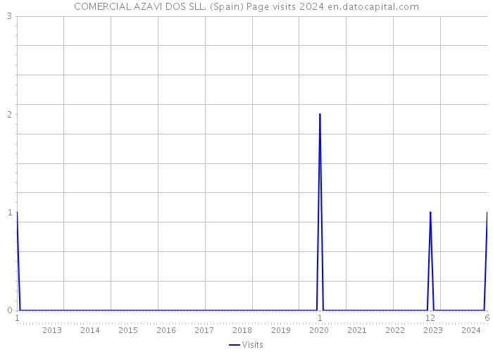 COMERCIAL AZAVI DOS SLL. (Spain) Page visits 2024 