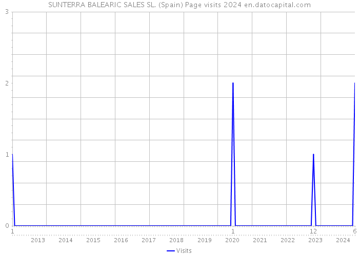 SUNTERRA BALEARIC SALES SL. (Spain) Page visits 2024 