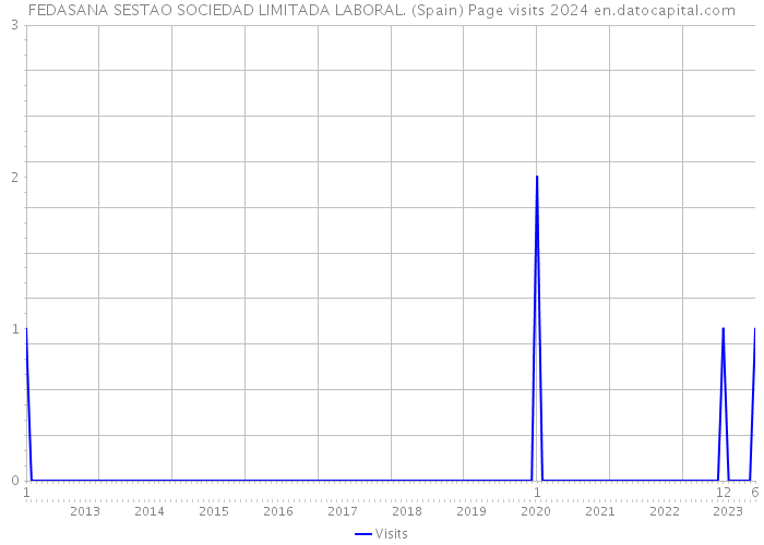 FEDASANA SESTAO SOCIEDAD LIMITADA LABORAL. (Spain) Page visits 2024 