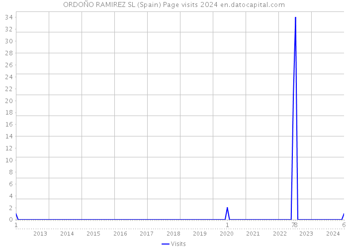 ORDOÑO RAMIREZ SL (Spain) Page visits 2024 