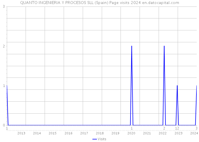QUANTO INGENIERIA Y PROCESOS SLL (Spain) Page visits 2024 