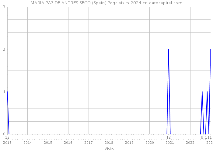 MARIA PAZ DE ANDRES SECO (Spain) Page visits 2024 