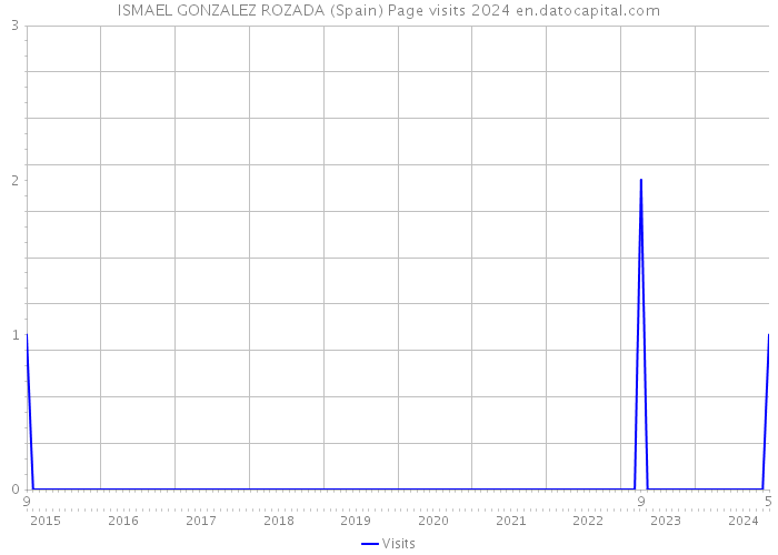 ISMAEL GONZALEZ ROZADA (Spain) Page visits 2024 
