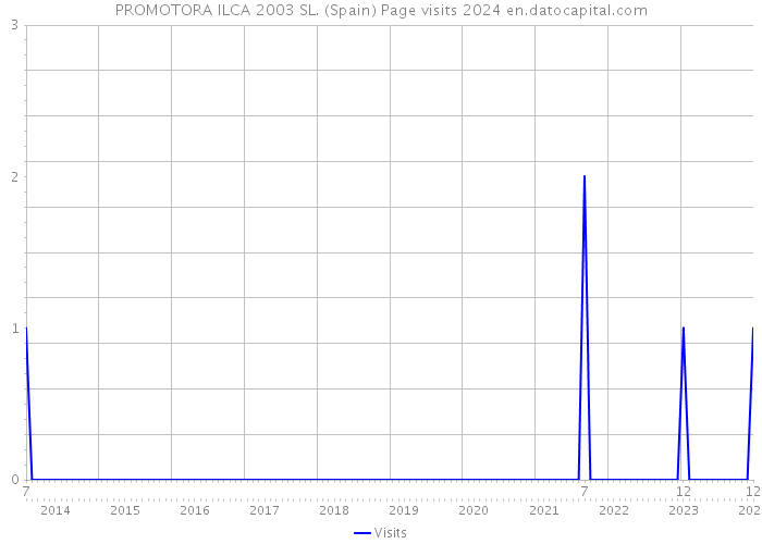 PROMOTORA ILCA 2003 SL. (Spain) Page visits 2024 