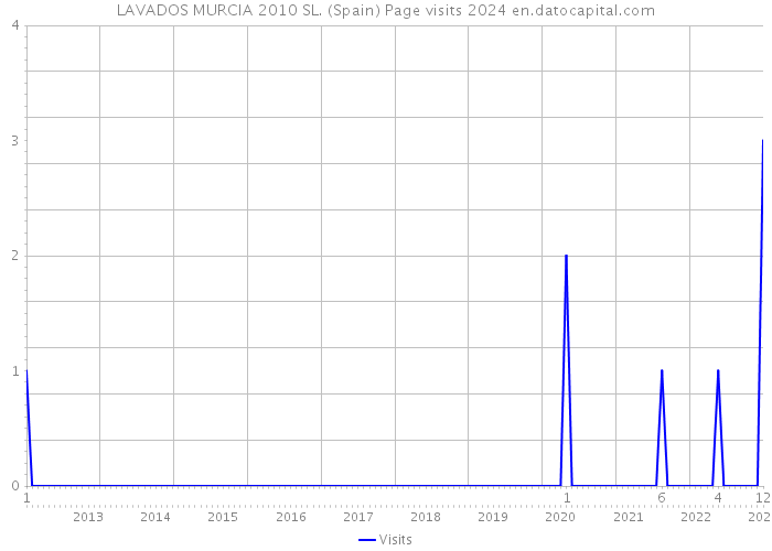 LAVADOS MURCIA 2010 SL. (Spain) Page visits 2024 