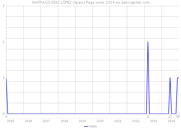 SANTIAGO DÍAZ LÓPEZ (Spain) Page visits 2024 