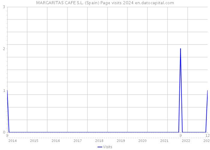 MARGARITAS CAFE S.L. (Spain) Page visits 2024 