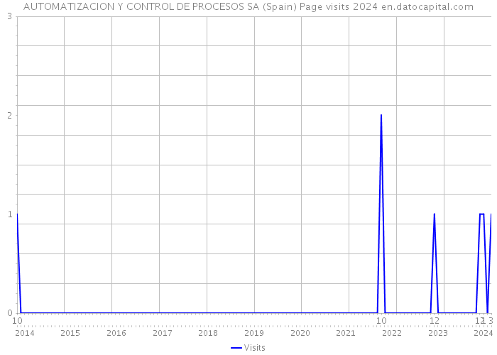 AUTOMATIZACION Y CONTROL DE PROCESOS SA (Spain) Page visits 2024 
