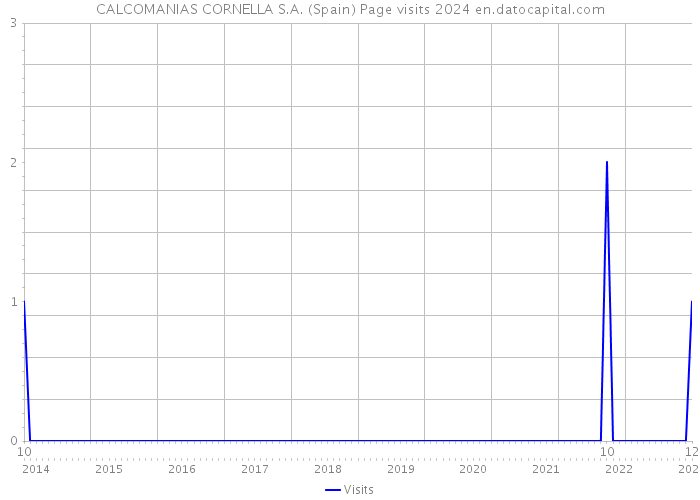 CALCOMANIAS CORNELLA S.A. (Spain) Page visits 2024 