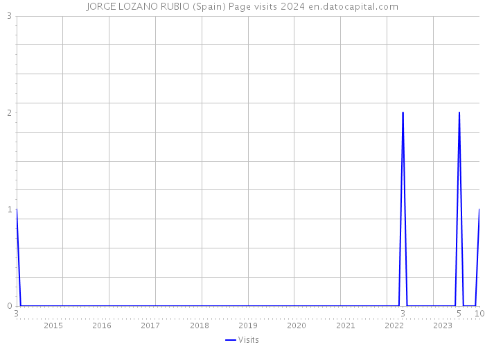 JORGE LOZANO RUBIO (Spain) Page visits 2024 