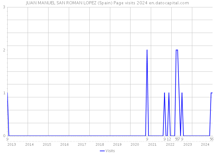 JUAN MANUEL SAN ROMAN LOPEZ (Spain) Page visits 2024 