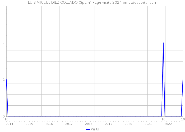LUIS MIGUEL DIEZ COLLADO (Spain) Page visits 2024 