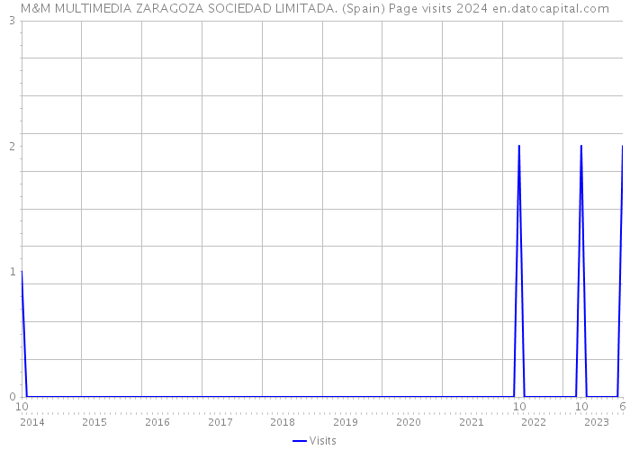 M&M MULTIMEDIA ZARAGOZA SOCIEDAD LIMITADA. (Spain) Page visits 2024 