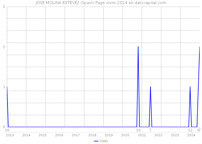 JOSE MOLINA ESTEVEZ (Spain) Page visits 2024 