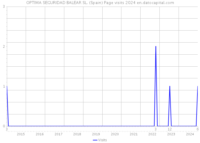 OPTIMA SEGURIDAD BALEAR SL. (Spain) Page visits 2024 