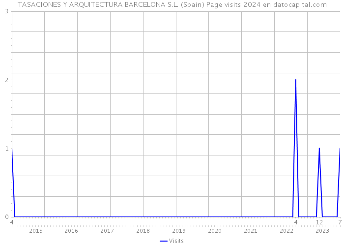 TASACIONES Y ARQUITECTURA BARCELONA S.L. (Spain) Page visits 2024 