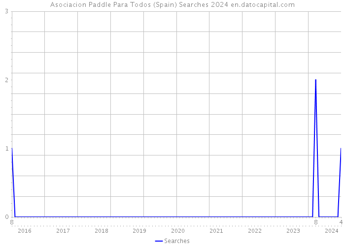 Asociacion Paddle Para Todos (Spain) Searches 2024 