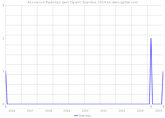 Asociacion Radiotaxi Jaen (Spain) Searches 2024 