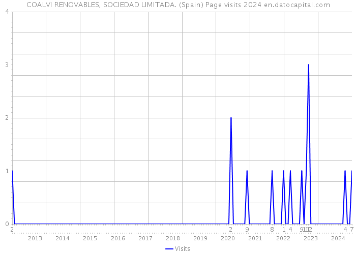 COALVI RENOVABLES, SOCIEDAD LIMITADA. (Spain) Page visits 2024 