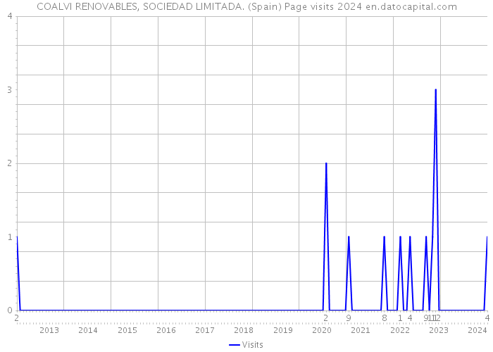 COALVI RENOVABLES, SOCIEDAD LIMITADA. (Spain) Page visits 2024 