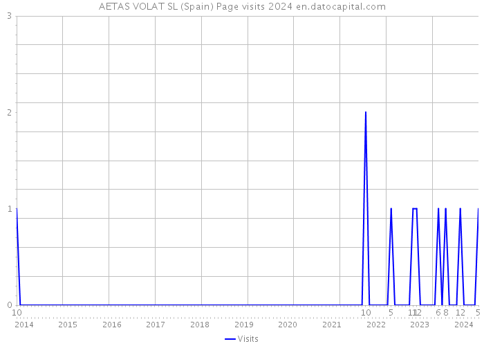 AETAS VOLAT SL (Spain) Page visits 2024 