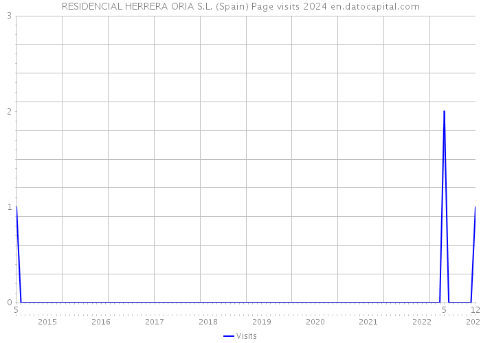 RESIDENCIAL HERRERA ORIA S.L. (Spain) Page visits 2024 