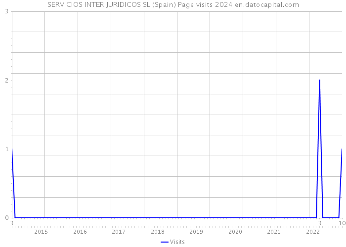 SERVICIOS INTER JURIDICOS SL (Spain) Page visits 2024 