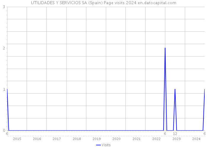 UTILIDADES Y SERVICIOS SA (Spain) Page visits 2024 