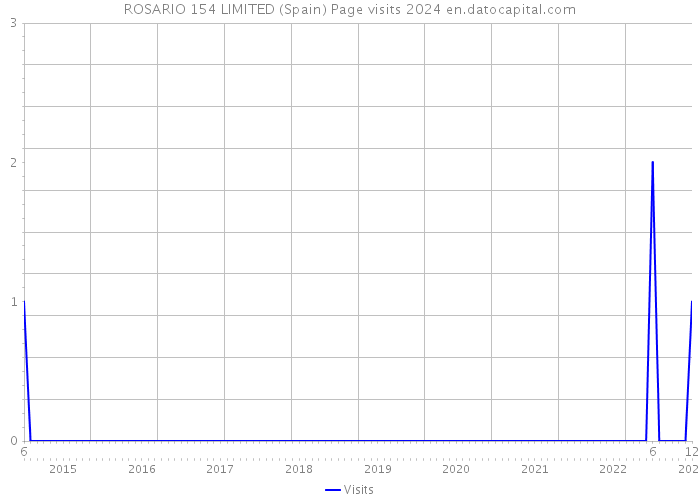 ROSARIO 154 LIMITED (Spain) Page visits 2024 