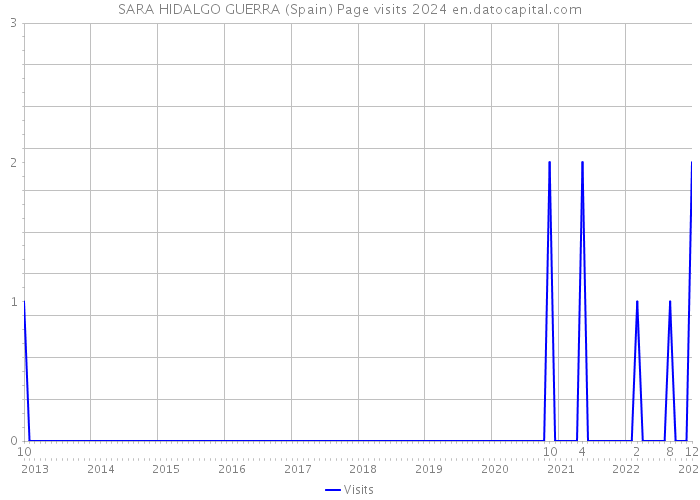 SARA HIDALGO GUERRA (Spain) Page visits 2024 