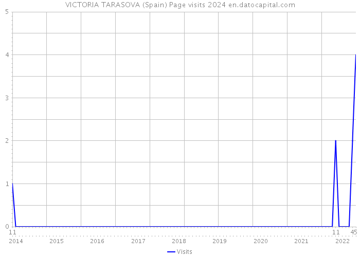 VICTORIA TARASOVA (Spain) Page visits 2024 