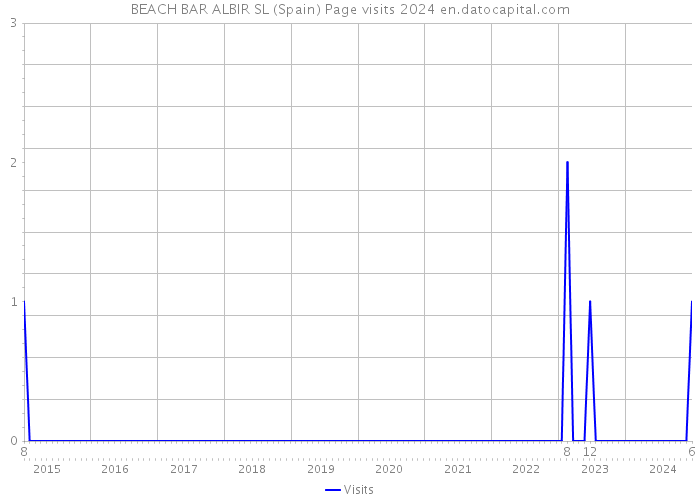 BEACH BAR ALBIR SL (Spain) Page visits 2024 