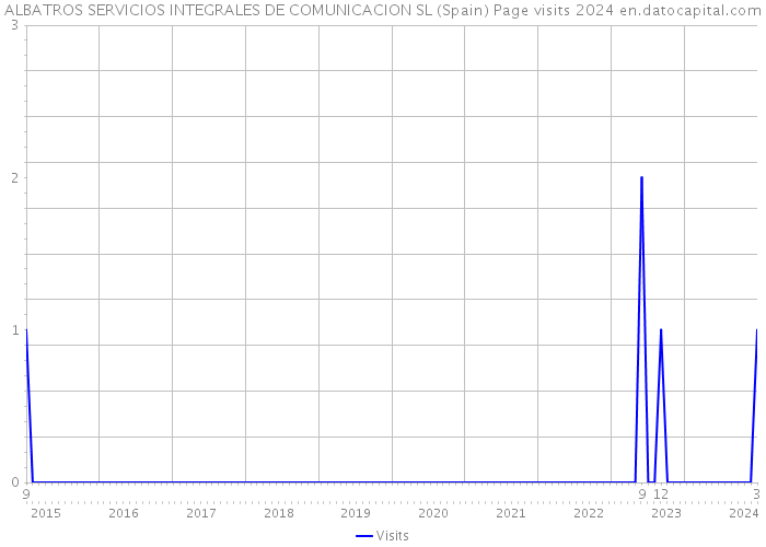 ALBATROS SERVICIOS INTEGRALES DE COMUNICACION SL (Spain) Page visits 2024 
