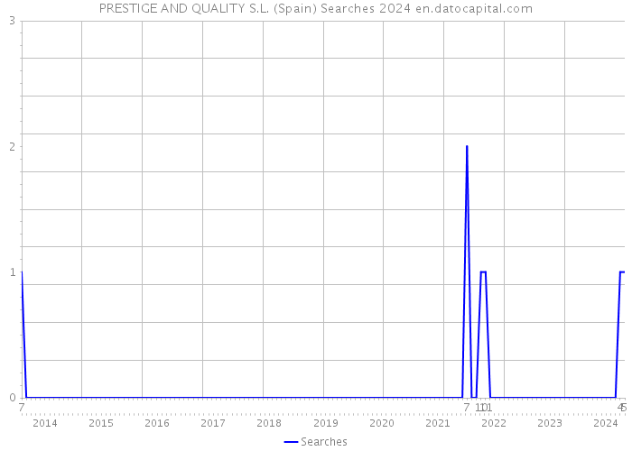 PRESTIGE AND QUALITY S.L. (Spain) Searches 2024 