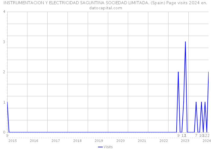 INSTRUMENTACION Y ELECTRICIDAD SAGUNTINA SOCIEDAD LIMITADA. (Spain) Page visits 2024 